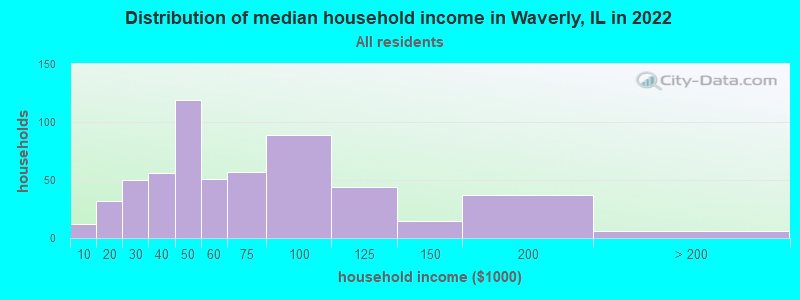 Distribution of median household income in Waverly, IL in 2022