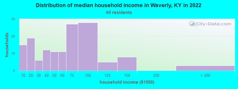 Distribution of median household income in Waverly, KY in 2022