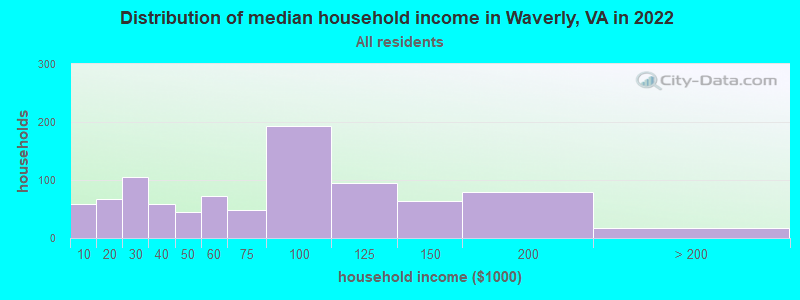 Distribution of median household income in Waverly, VA in 2022