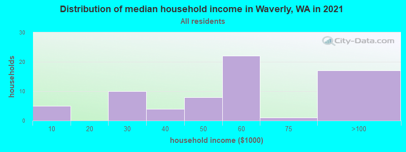Distribution of median household income in Waverly, WA in 2022