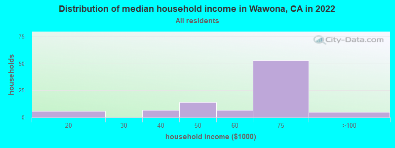 Distribution of median household income in Wawona, CA in 2022