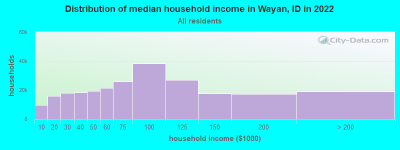 Distribution of median household income in Wayan, ID in 2019