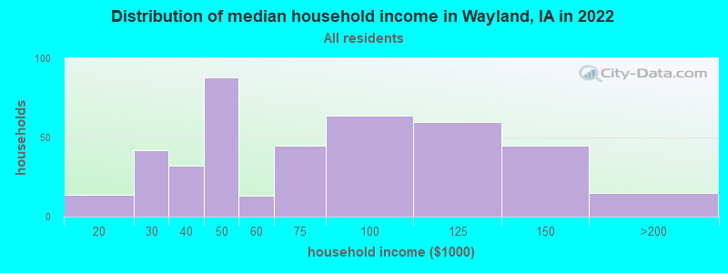 Distribution of median household income in Wayland, IA in 2022