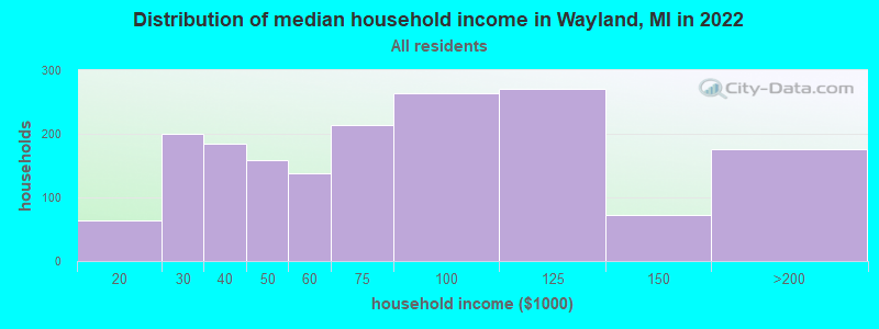 Distribution of median household income in Wayland, MI in 2022
