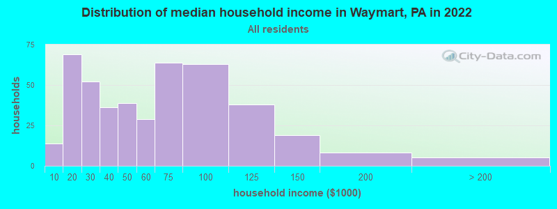 Distribution of median household income in Waymart, PA in 2022