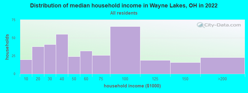 Distribution of median household income in Wayne Lakes, OH in 2022