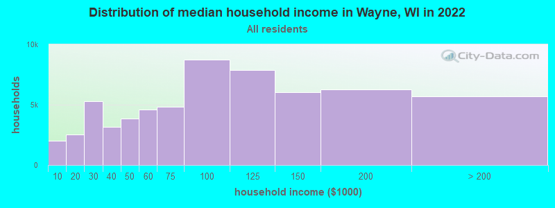 Distribution of median household income in Wayne, WI in 2022