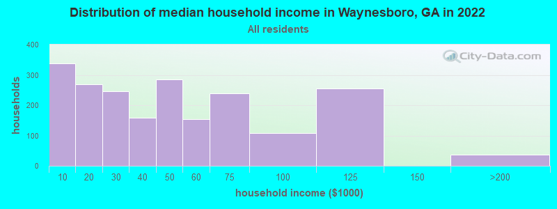 Distribution of median household income in Waynesboro, GA in 2022