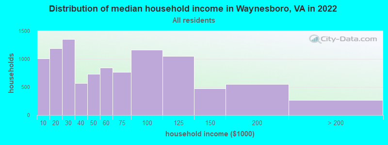 Distribution of median household income in Waynesboro, VA in 2019