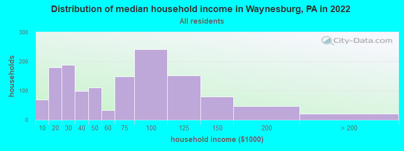 Distribution of median household income in Waynesburg, PA in 2019