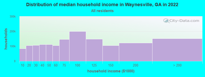 Distribution of median household income in Waynesville, GA in 2022