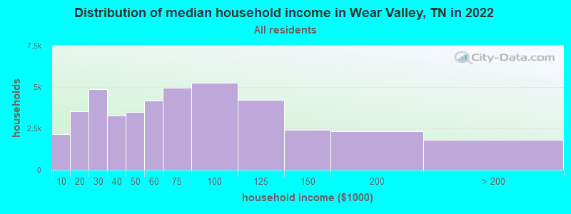 Distribution of median household income in Wear Valley, TN in 2021