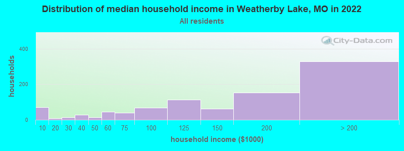 Distribution of median household income in Weatherby Lake, MO in 2022