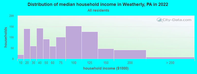 Distribution of median household income in Weatherly, PA in 2022