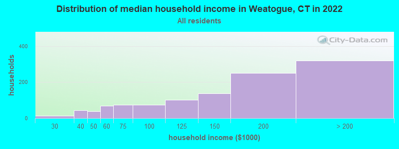 Distribution of median household income in Weatogue, CT in 2022
