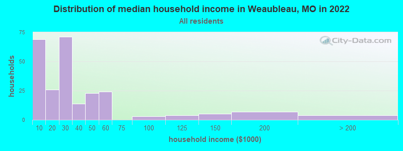 Distribution of median household income in Weaubleau, MO in 2019