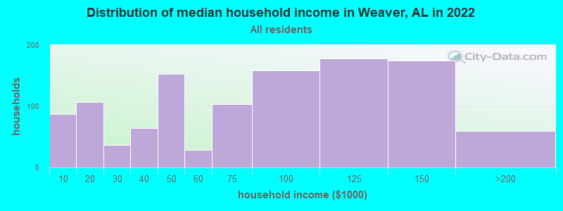 Distribution of median household income in Weaver, AL in 2022