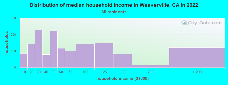 Distribution of median household income in Weaverville, CA in 2022