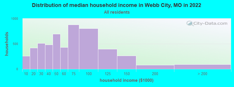 Distribution of median household income in Webb City, MO in 2022