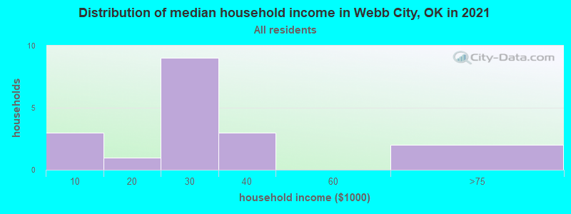 Distribution of median household income in Webb City, OK in 2022