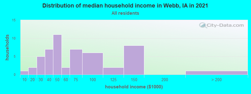 Distribution of median household income in Webb, IA in 2022