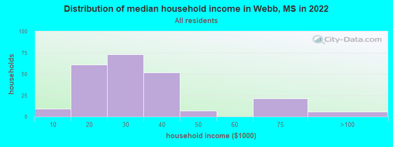 Distribution of median household income in Webb, MS in 2022