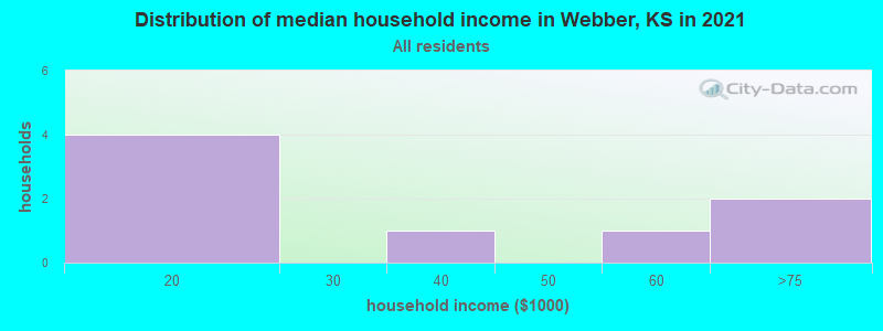 Distribution of median household income in Webber, KS in 2022
