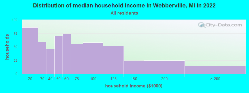 Distribution of median household income in Webberville, MI in 2022