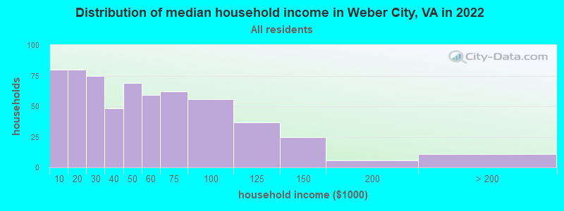Distribution of median household income in Weber City, VA in 2022