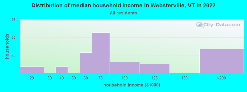 Distribution of median household income in Websterville, VT in 2022