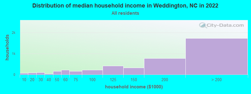 Distribution of median household income in Weddington, NC in 2019