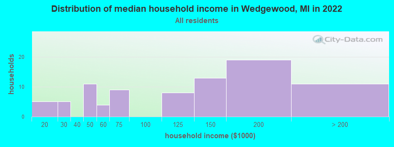 Distribution of median household income in Wedgewood, MI in 2022