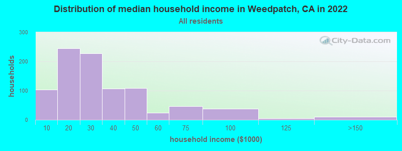 Distribution of median household income in Weedpatch, CA in 2021