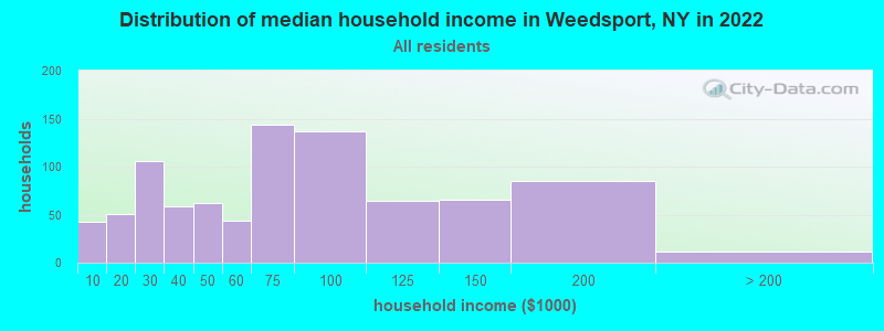 Distribution of median household income in Weedsport, NY in 2022