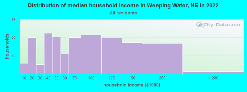 Distribution of median household income in Weeping Water, NE in 2022