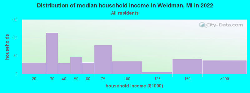 Distribution of median household income in Weidman, MI in 2022