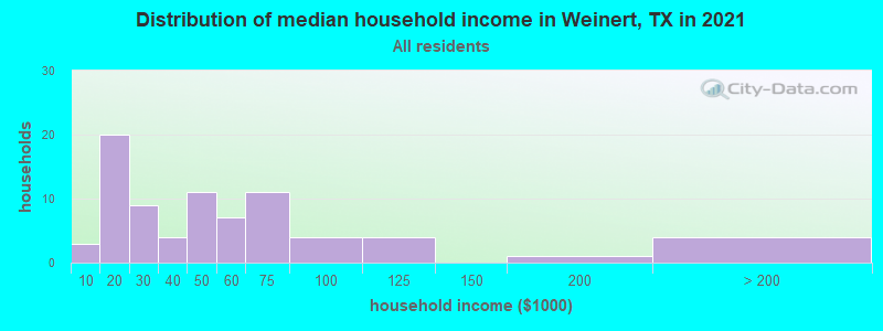 Distribution of median household income in Weinert, TX in 2022