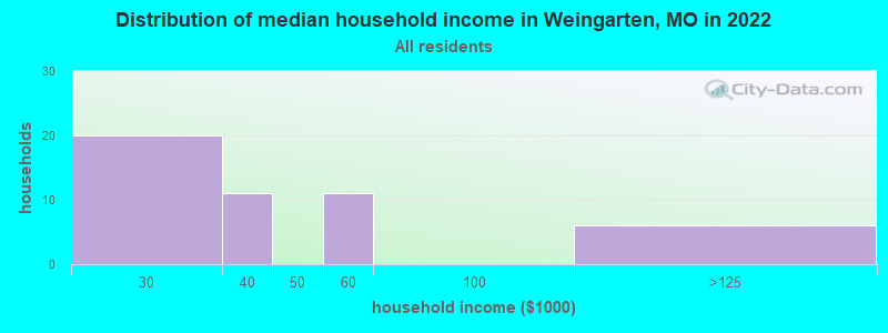 Distribution of median household income in Weingarten, MO in 2022