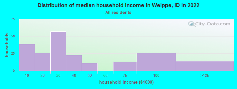 Weippe Idaho Id 83553 Profile Population Maps Real Estate