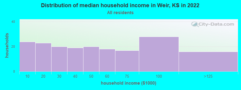 Distribution of median household income in Weir, KS in 2022