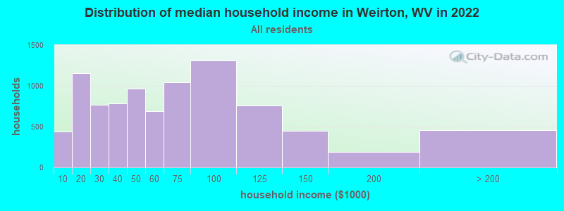 Distribution of median household income in Weirton, WV in 2019
