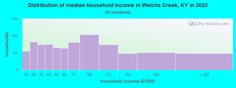 Distribution of median household income in Welchs Creek, KY in 2022