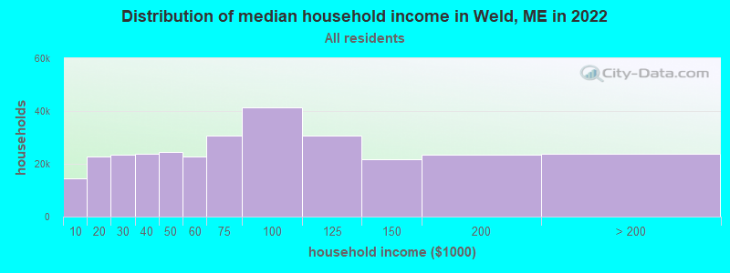 Distribution of median household income in Weld, ME in 2021
