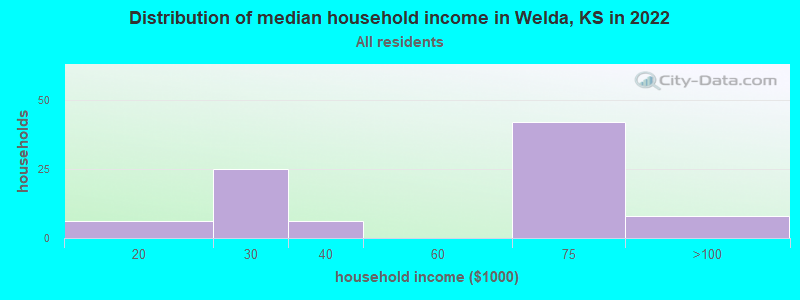 Distribution of median household income in Welda, KS in 2022