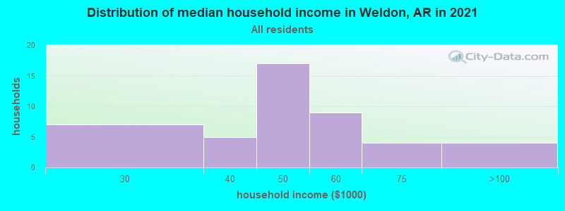 Distribution of median household income in Weldon, AR in 2022