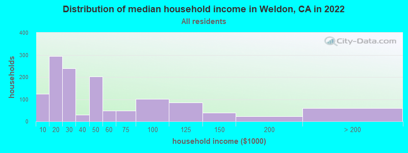 Distribution of median household income in Weldon, CA in 2022