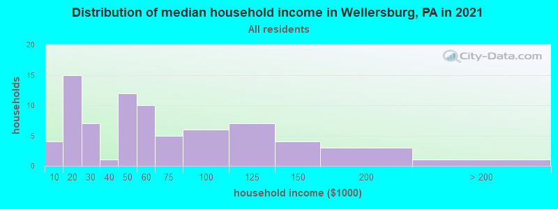 Distribution of median household income in Wellersburg, PA in 2022