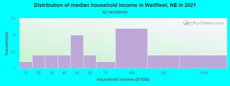 Distribution of median household income in Wellfleet, NE in 2022