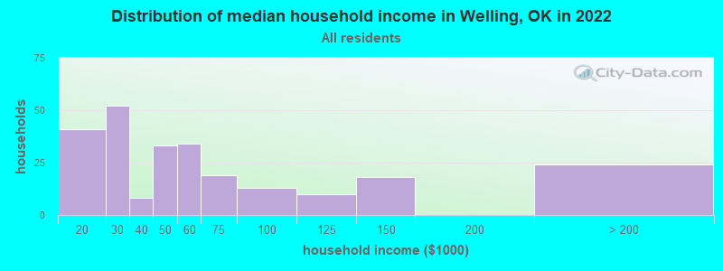 Distribution of median household income in Welling, OK in 2022