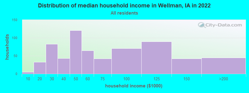 Distribution of median household income in Wellman, IA in 2022